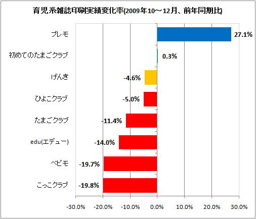 育児系雑誌印刷実績変化率(2009年10-12月、前年同期比)