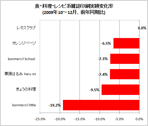 食・料理・レシピ系雑誌印刷実績変化率(2009年10-12月、前年同期比)