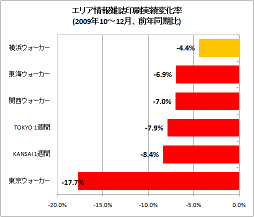 ↑ エリア情報雑誌印刷実績変化率(2009年10-12月、前年同期比)(再録)