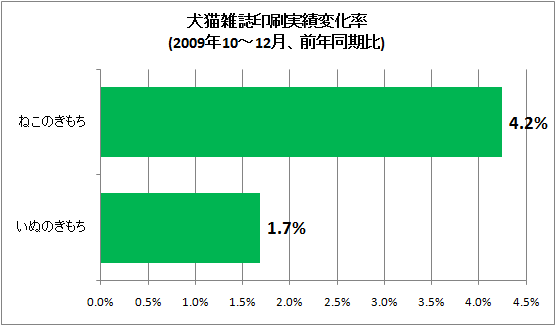犬猫雑誌印刷実績変化率(2009年10-12月、前年同期比)
