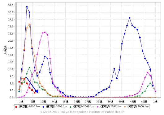 東京都における「インフルエンザ」の週単位報告数推移(2010年7週目も含めた過去5年間)