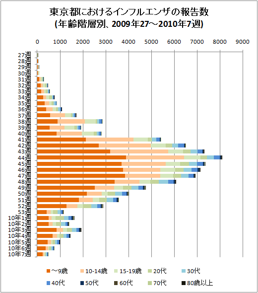 東京都におけるインフルエンザの報告数(年齢階層別、2009年27-53週と2010年7週、積み上げグラフ)