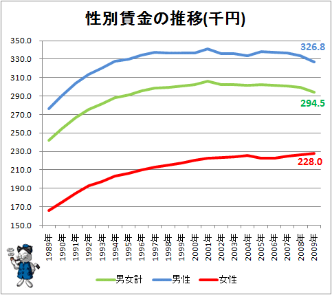 ↑ 性別賃金の推移(千円)