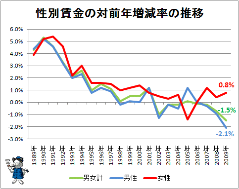 ↑ 性別賃金の対前年増減率の推移