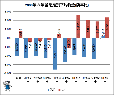 ↑ 2009年の年齢階層別平均賃金(前年比)