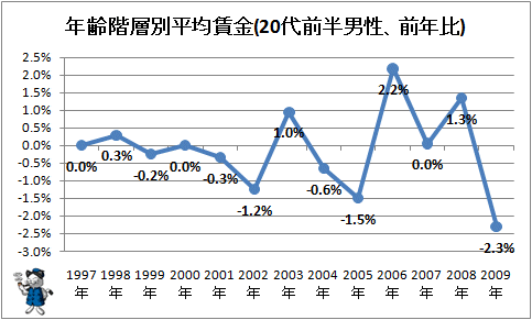 ↑ 年齢階層別平均賃金(20代前半男性、前年比)