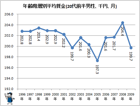 ↑ 年齢階層別平均賃金(20代前半男性、千円、月)