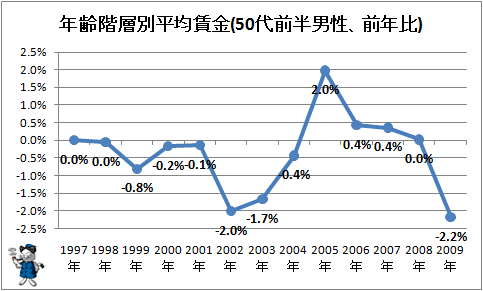↑ 年齢階層別平均賃金(30代-50代前半男性、前年比)