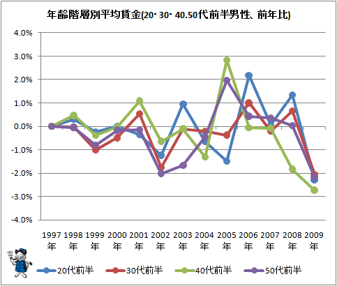 ↑ 年齢階層別平均賃金(20・30・40.50代前半男性、前年比)