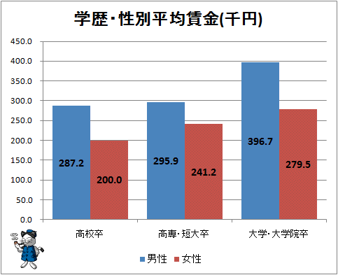 ↑ 学歴・性別平均賃金(千円)