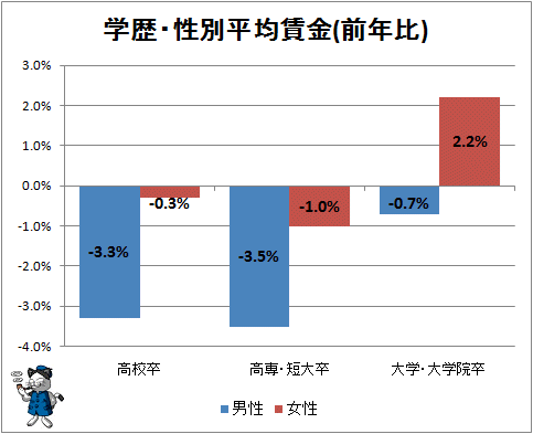 ↑ 学歴・性別平均賃金(前年比)