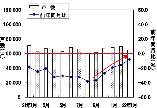 新設住宅戸数の変遷
