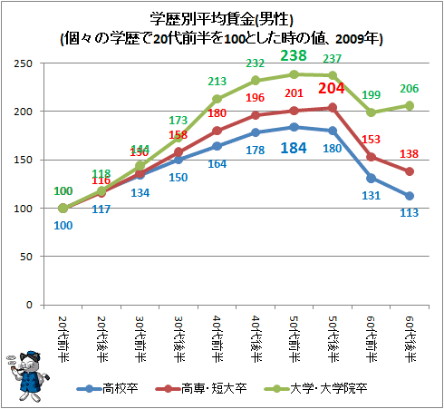 ↑ 学歴別平均賃金(男性)(個々の学歴で20代前半を100とした時の値、2009年)