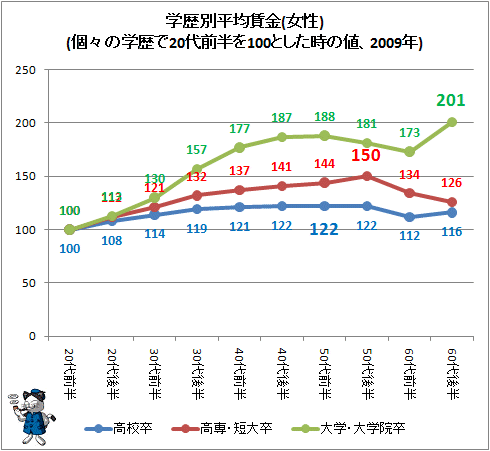 ↑ 学歴別平均賃金(女性)(個々の学歴で20代前半を100とした時の値、2009年)