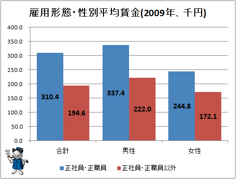 ↑ 雇用形態・性別平均賃金(2009年、千円)