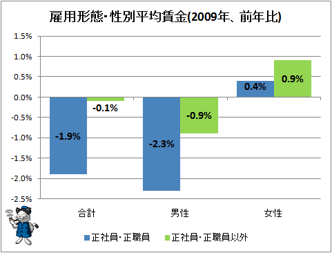 ↑ 雇用形態・性別平均賃金(2009年、前年比)