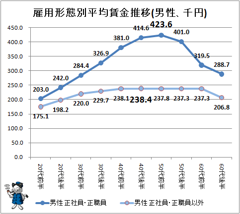 ↑ 雇用形態別平均賃金推移(男性、千円)