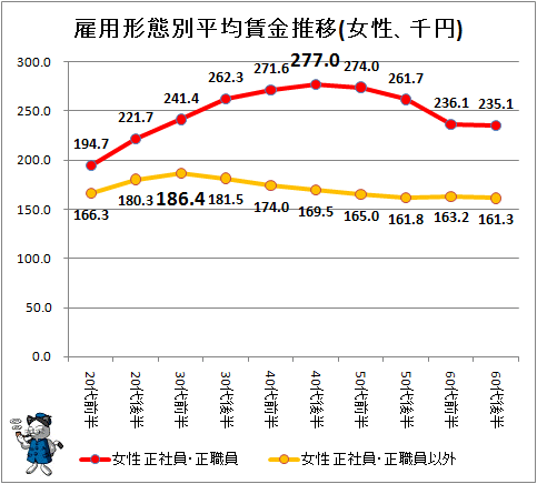 ↑ 雇用形態別平均賃金推移(女性、千円)