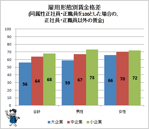 ↑ 雇用形態別賃金格差(同属性正社員・正職員を100とした場合の賃金)