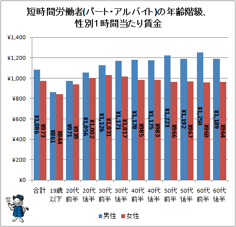 ↑ 短時間労働者(パート・アルバイト)の年齢階級、性別1時間当たり賃金