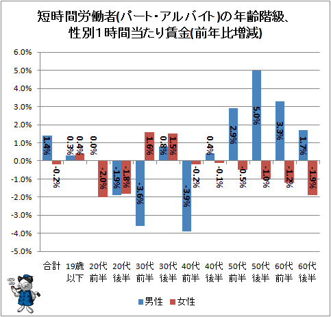↑ 短時間労働者(パート・アルバイト)の年齢階級、性別1時間当たり賃金(前年比増減)