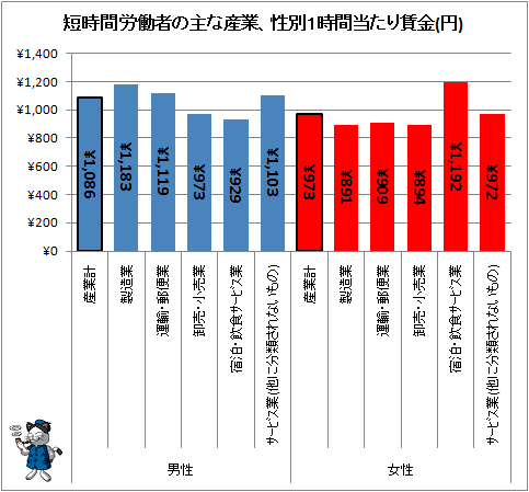 ↑ 短時間労働者の主な産業、性別1時間当たり賃金(円)