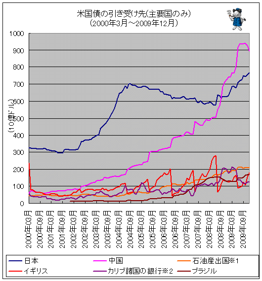 米国債の引き受け先(主要国のみ)