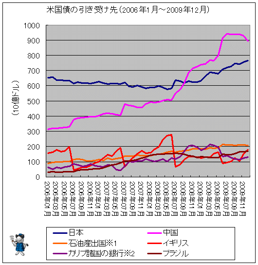米国債の引き受け先(主要国のみ、2006年1月-)