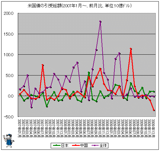 米国債の引受総額(2007年1月-、前月比、単位:10億ドル)(日本・中国・総額のみ)
