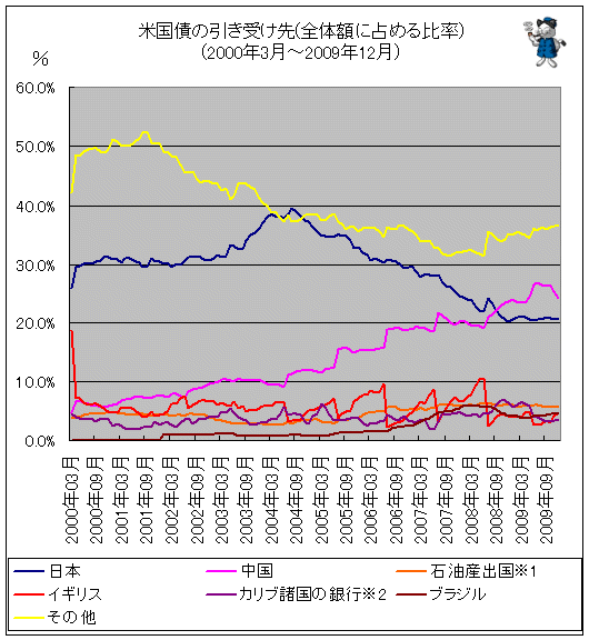 米国債の引き受け先(棒グラフ)
