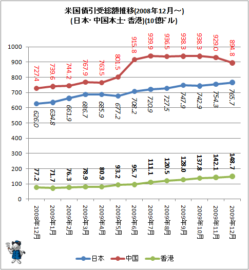 米国債引受総額推移(2008年12月-)(日本・中国本土・香港)(10億ドル)