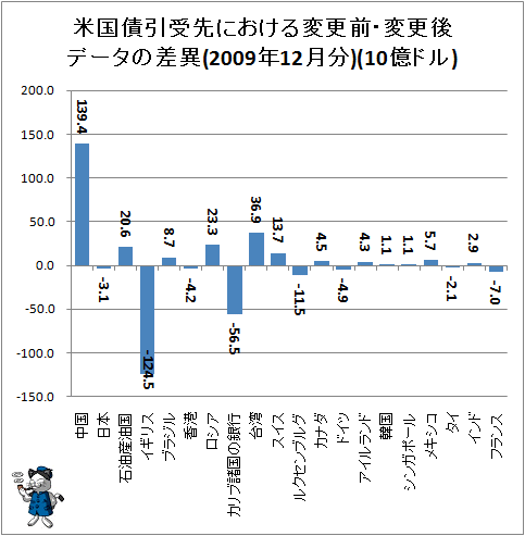 ↑ 米国債引受先における変更前・変更後データの差異(2009年12月分)(10億ドル)