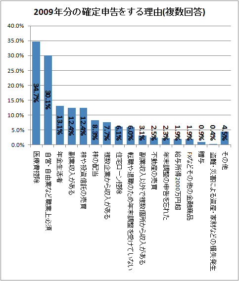 ↑ 2009年分の確定申告をする理由(複数回答)