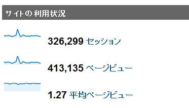 2010年2月度の月間アクセス数