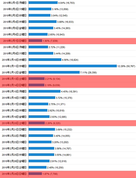 2010年2月度の日毎アクセス分析