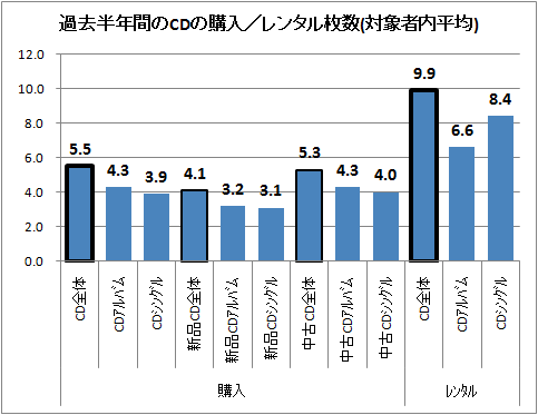 ↑ 過去半年間のCDの購入/レンタル枚数(対象者内平均)