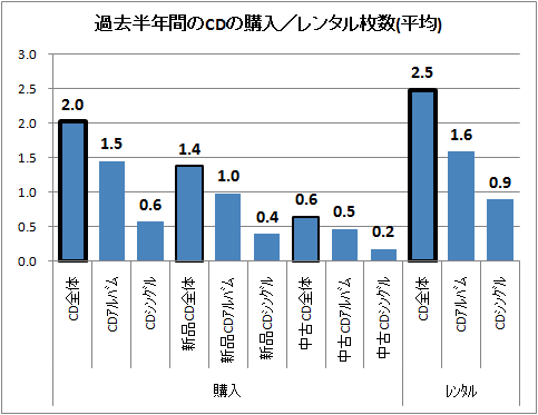↑ 過去半年間のCDの購入/レンタル枚数(平均)