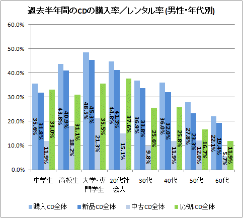 ↑ 過去半年間のCDの購入率/レンタル率 (男性・年代別)