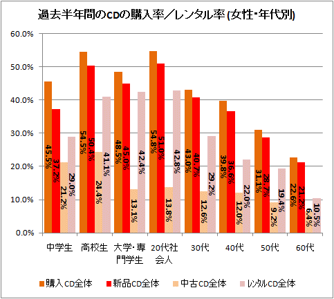 ↑ 過去半年間のCDの購入率/レンタル率 (女性・年代別)