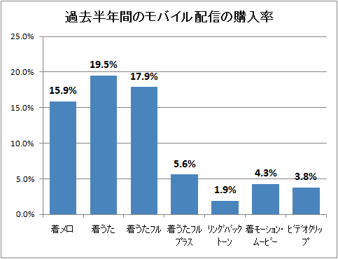 ↑ 過去半年間のモバイル配信の購入率