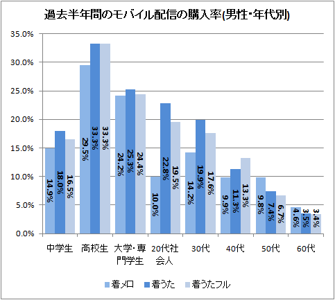 ↑ 過去半年間のモバイル配信の購入率(男性・年代別)