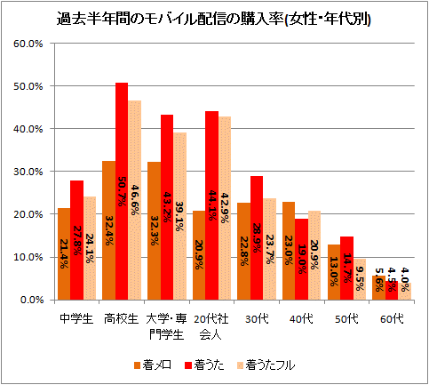 ↑ 過去半年間のモバイル配信の購入率(女性・年代別)