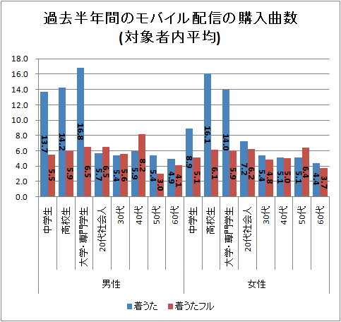 ↑ 過去半年間のモバイル配信の購入曲数(対象者内平均)