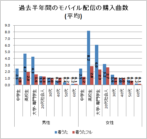 ↑ 過去半年間のモバイル配信の購入曲数(平均)