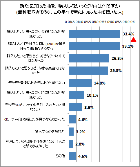 ↑ 新たに知った曲を、購入しなかった理由は何ですか(無料聴取者のうち、この半年で新たに知った曲を聴いた人)