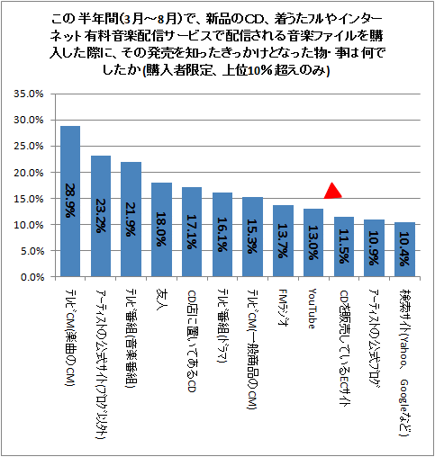 ↑ この半年間(3月-8月)で、新品のCD、着うたフルやインターネット有料音楽配信サービスで配信される音楽ファイルを購入した際に、その発売を知ったきっかけとなった物・事は何でしたか(購入者限定、上位10%超えのみ)