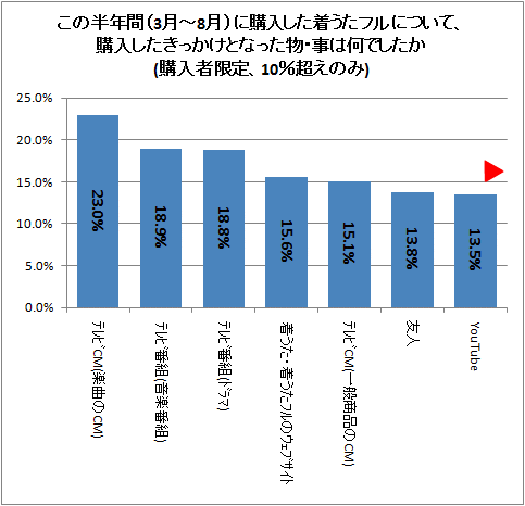 ↑ この半年間(3月-8月)に購入した着うたフルについて、購入したきっかけとなった物・事は何でしたか(購入者限定、10%超えのみ)