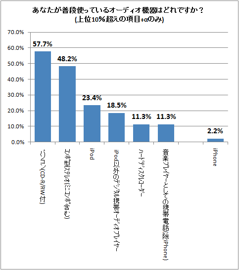 ↑ あなたが普段使っているオーディオ機器はどれですか?(上位10%超えの項目+αのみ)