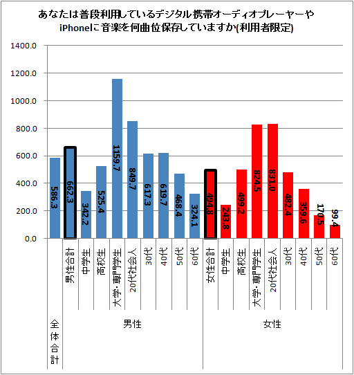 ↑ あなたは普段利用しているデジタル携帯オーディオプレーヤーやiPhoneに音楽を何曲位保存していますか(利用者限定)