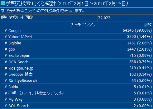 2010年2月度の検索エンジン利用率